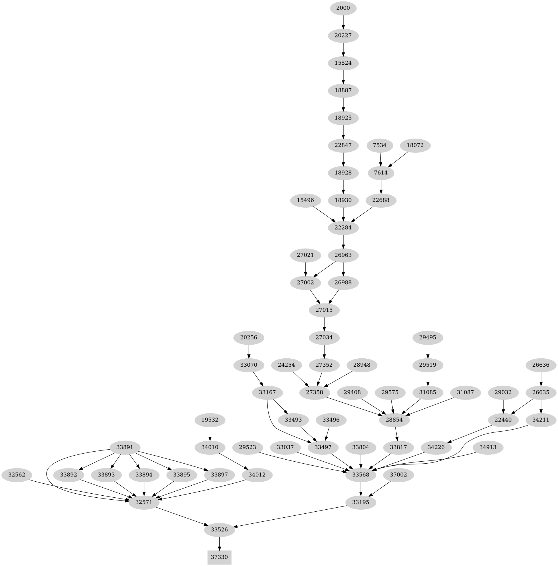 Dependency graph