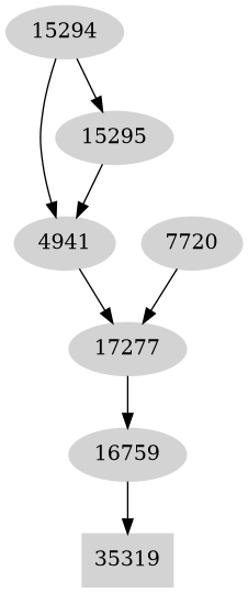 Dependency graph