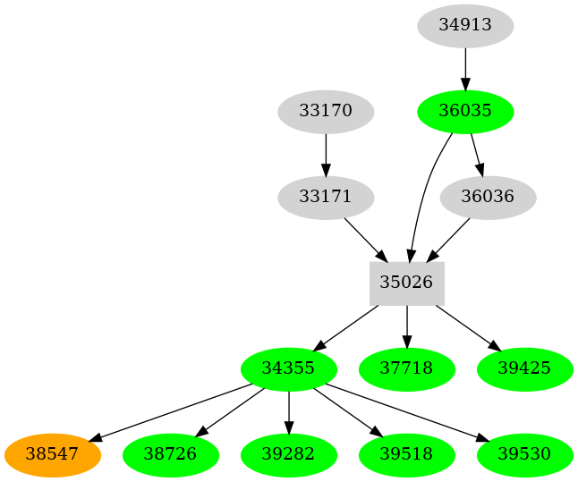 Dependency graph