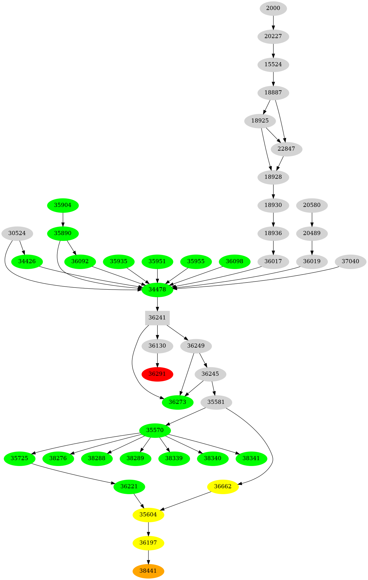 Dependency graph