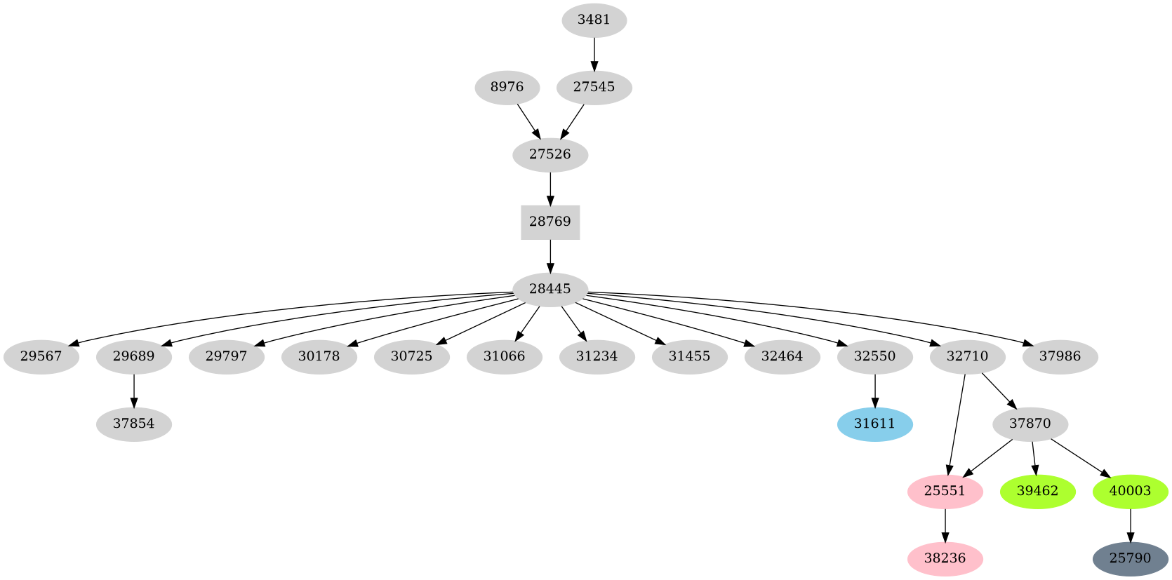 Dependency graph