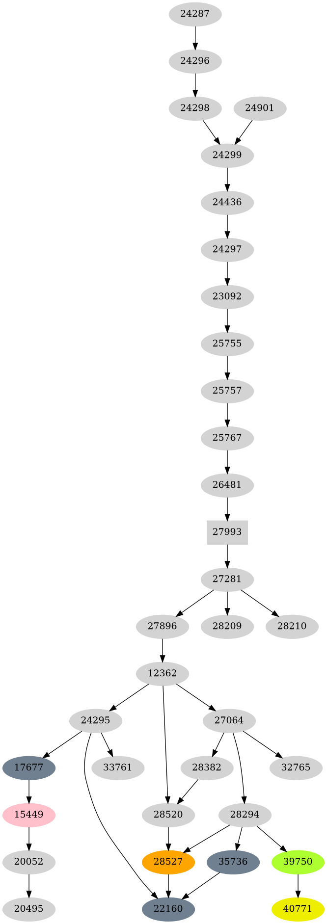 Dependency graph