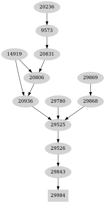 Dependency graph