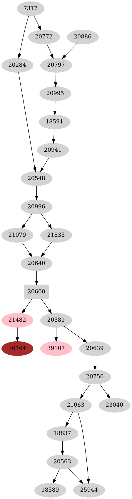 Dependency graph