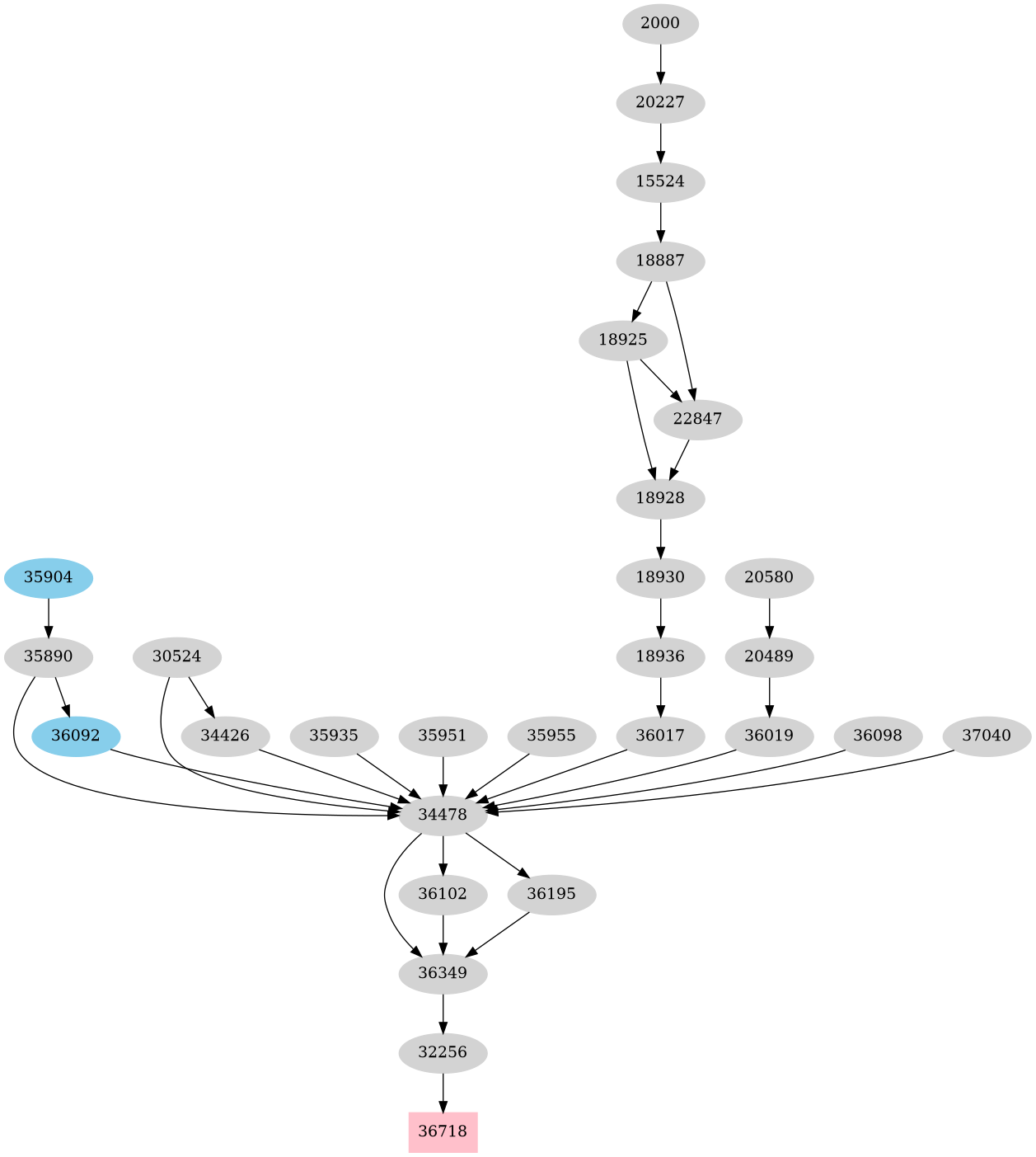 Dependency graph