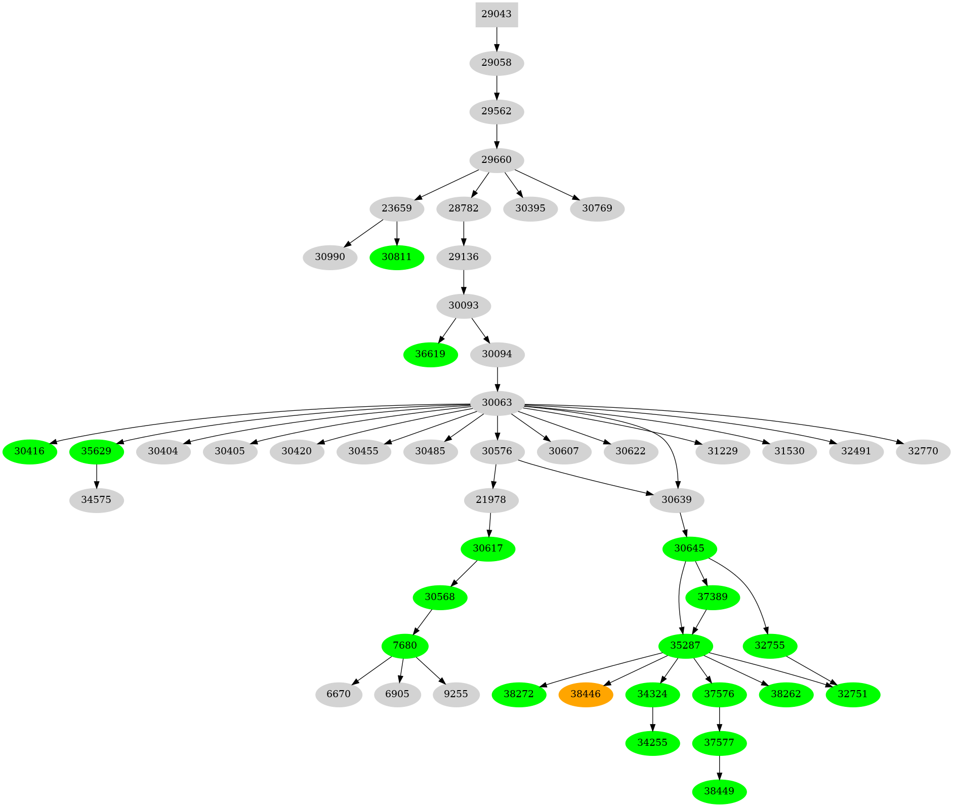 Dependency graph