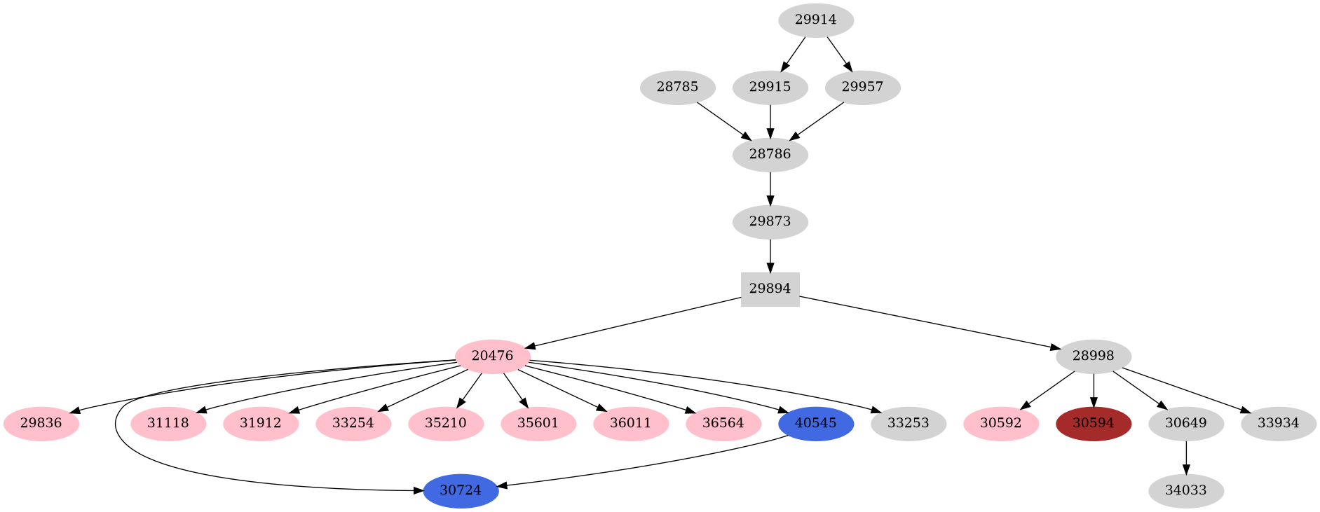 Dependency graph