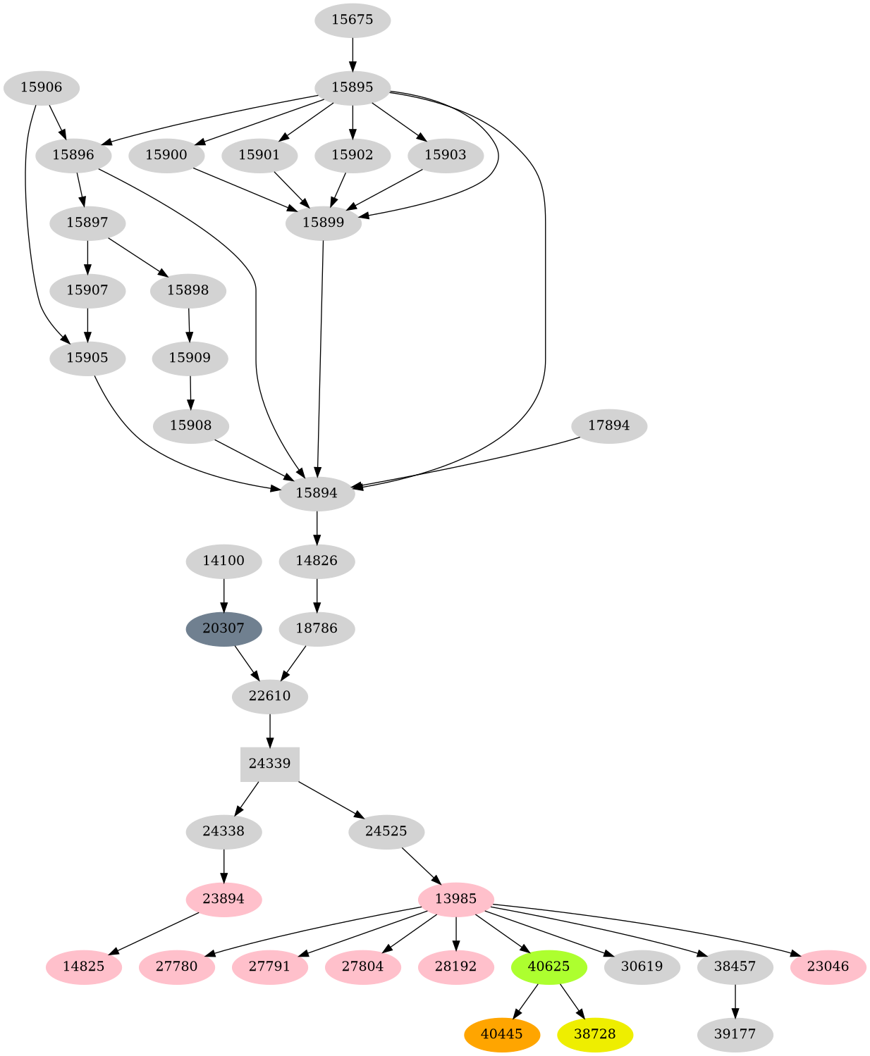 Dependency graph