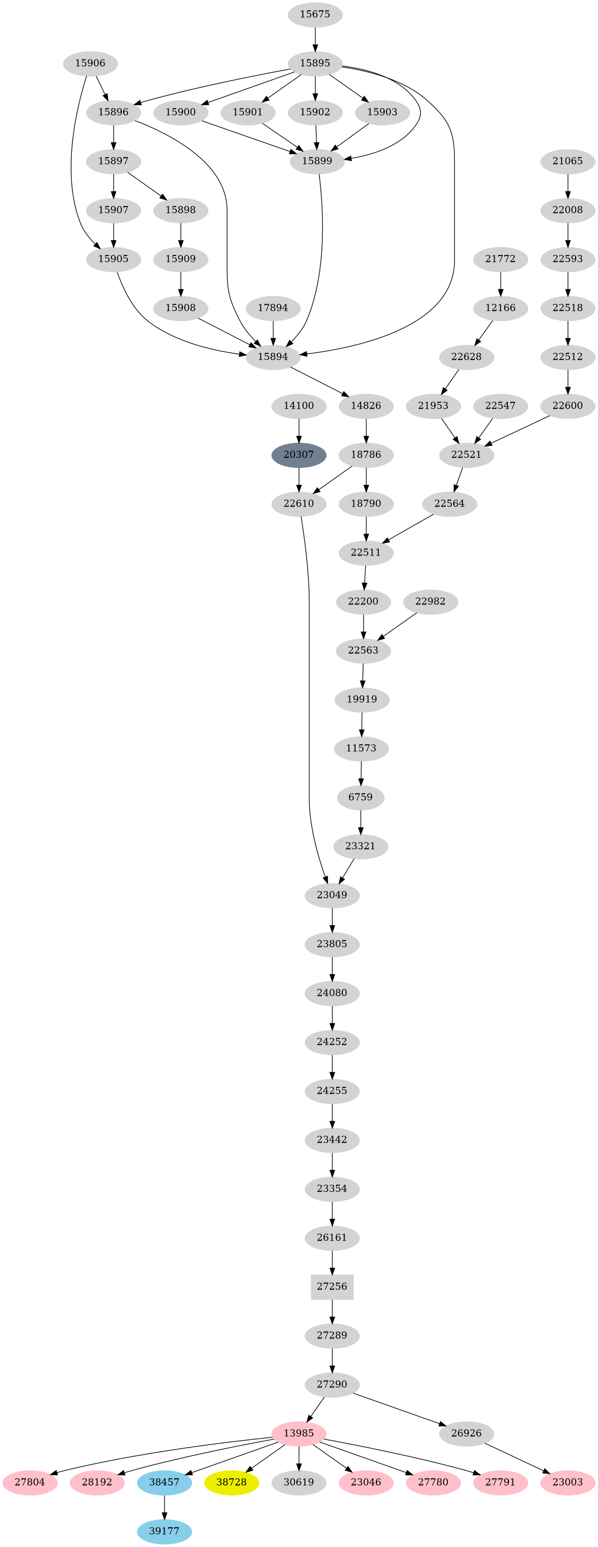 Dependency graph