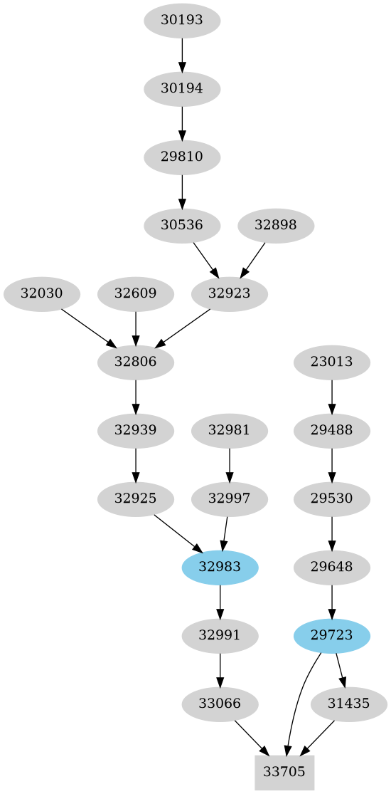 Dependency graph