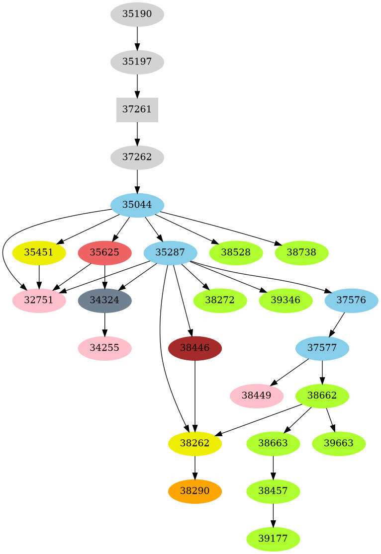 Dependency graph