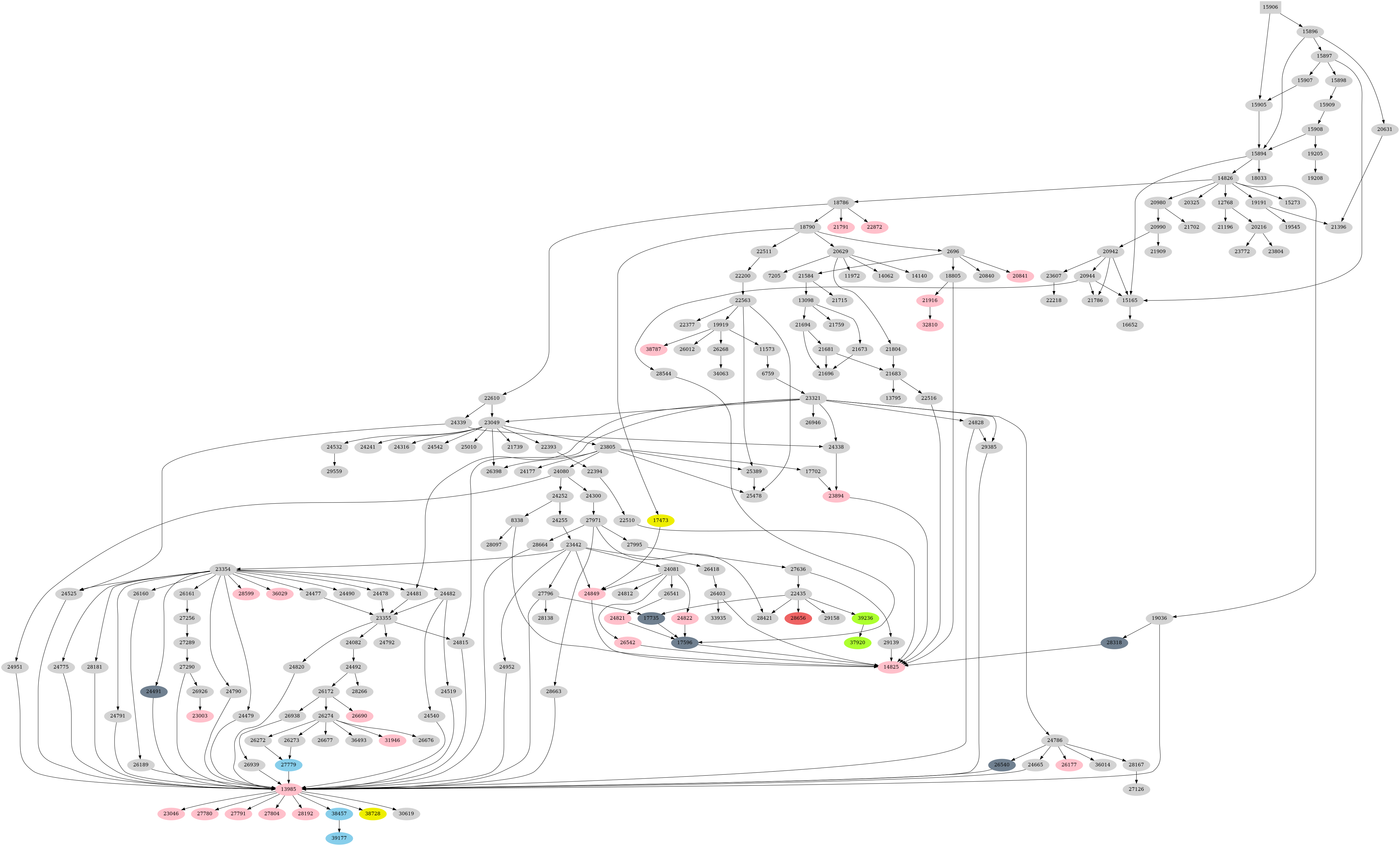 Dependency graph