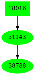Dependency graph