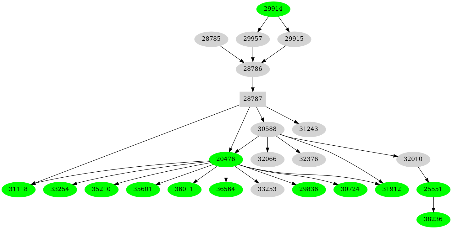 Dependency graph