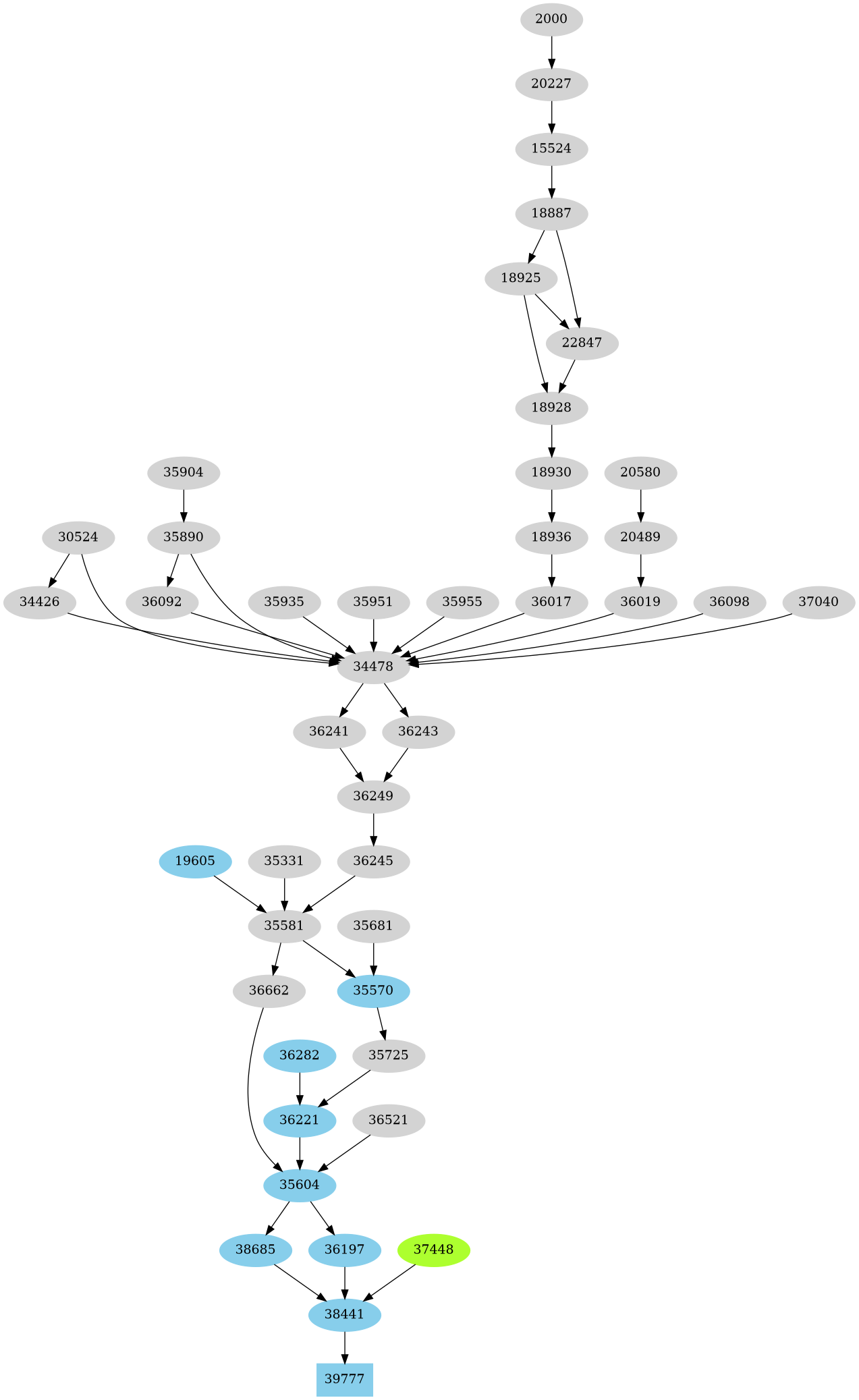 Dependency graph