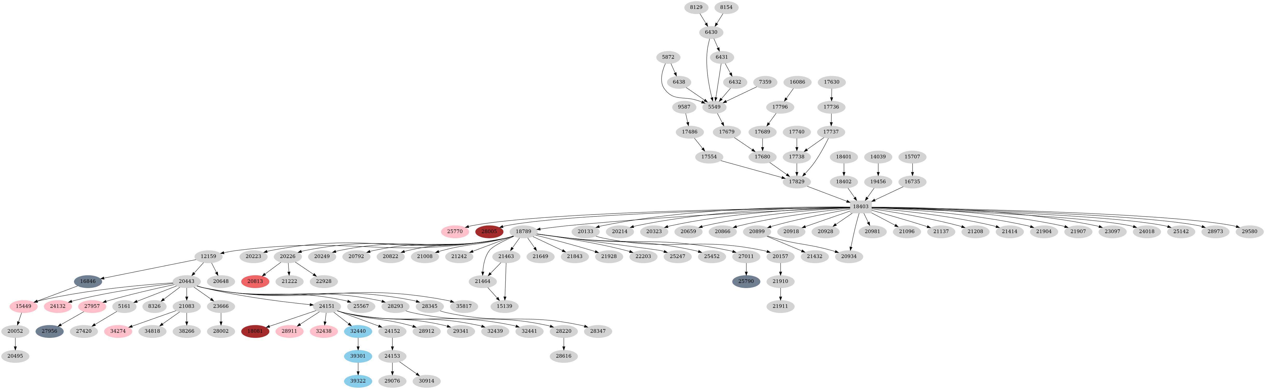 Dependency graph