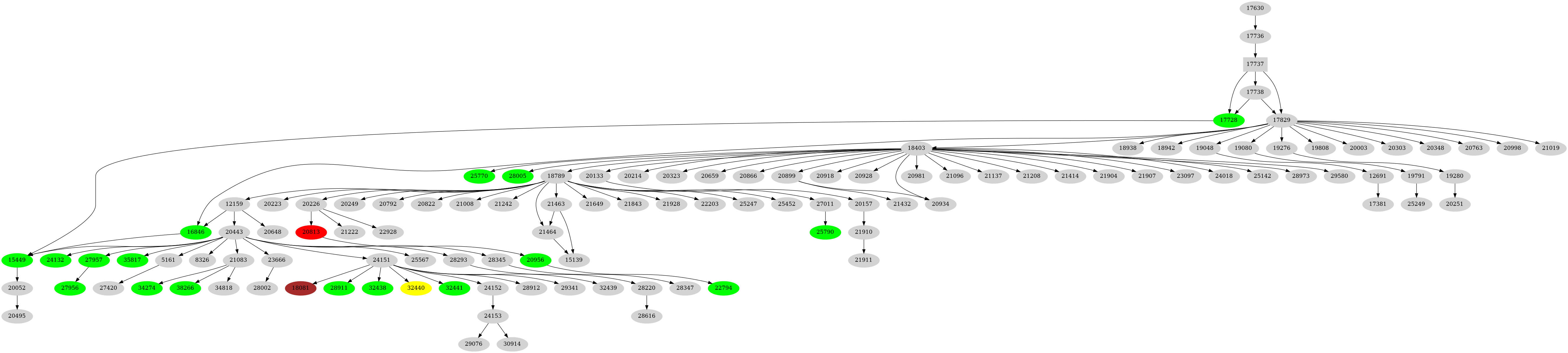 Dependency graph