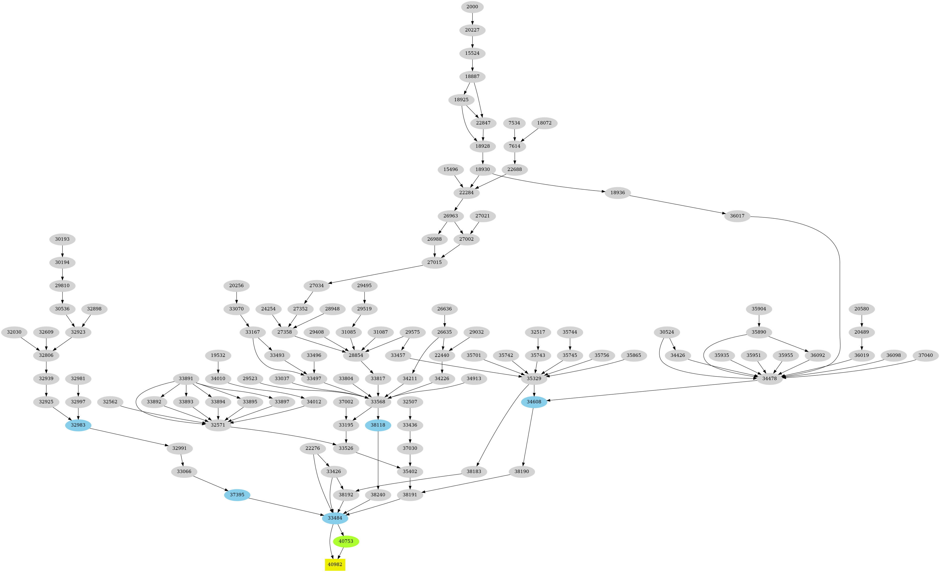 Dependency graph