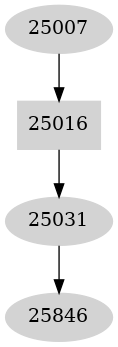 Dependency graph