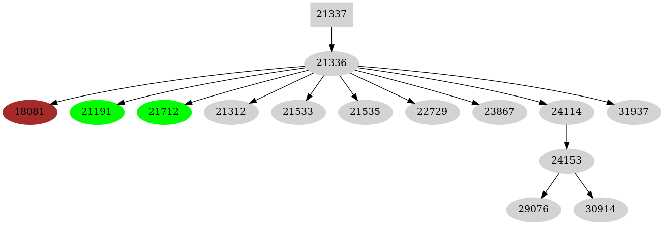 Dependency graph