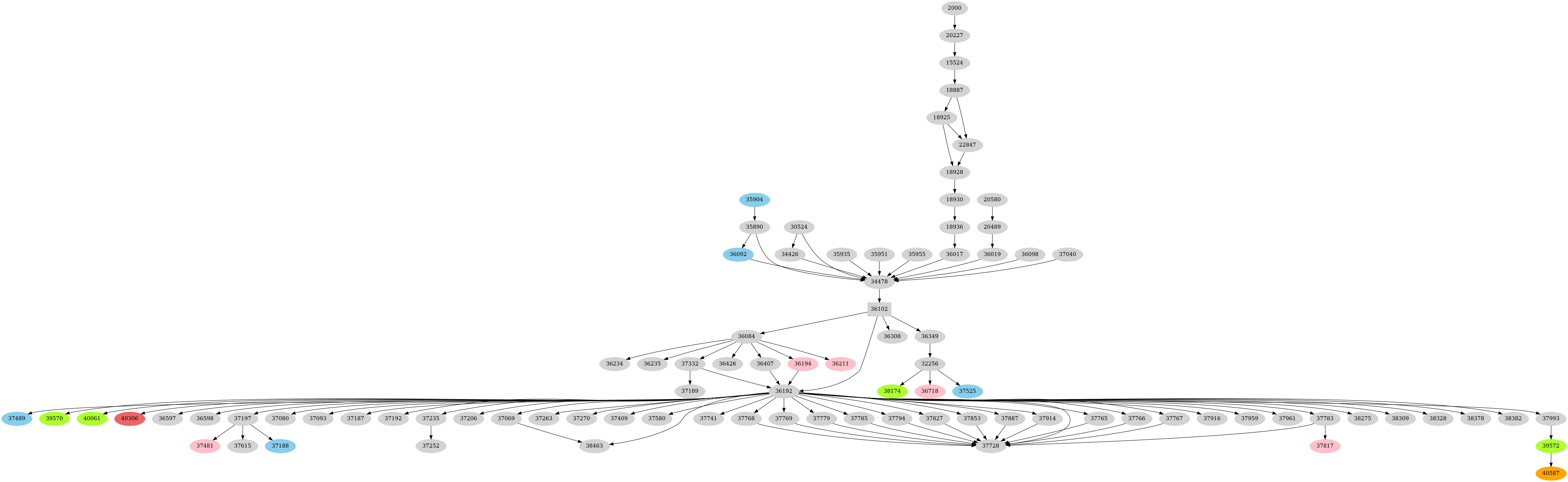 Dependency graph