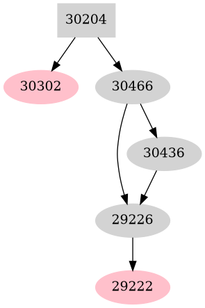 Dependency graph