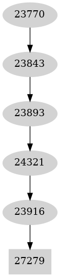 Dependency graph