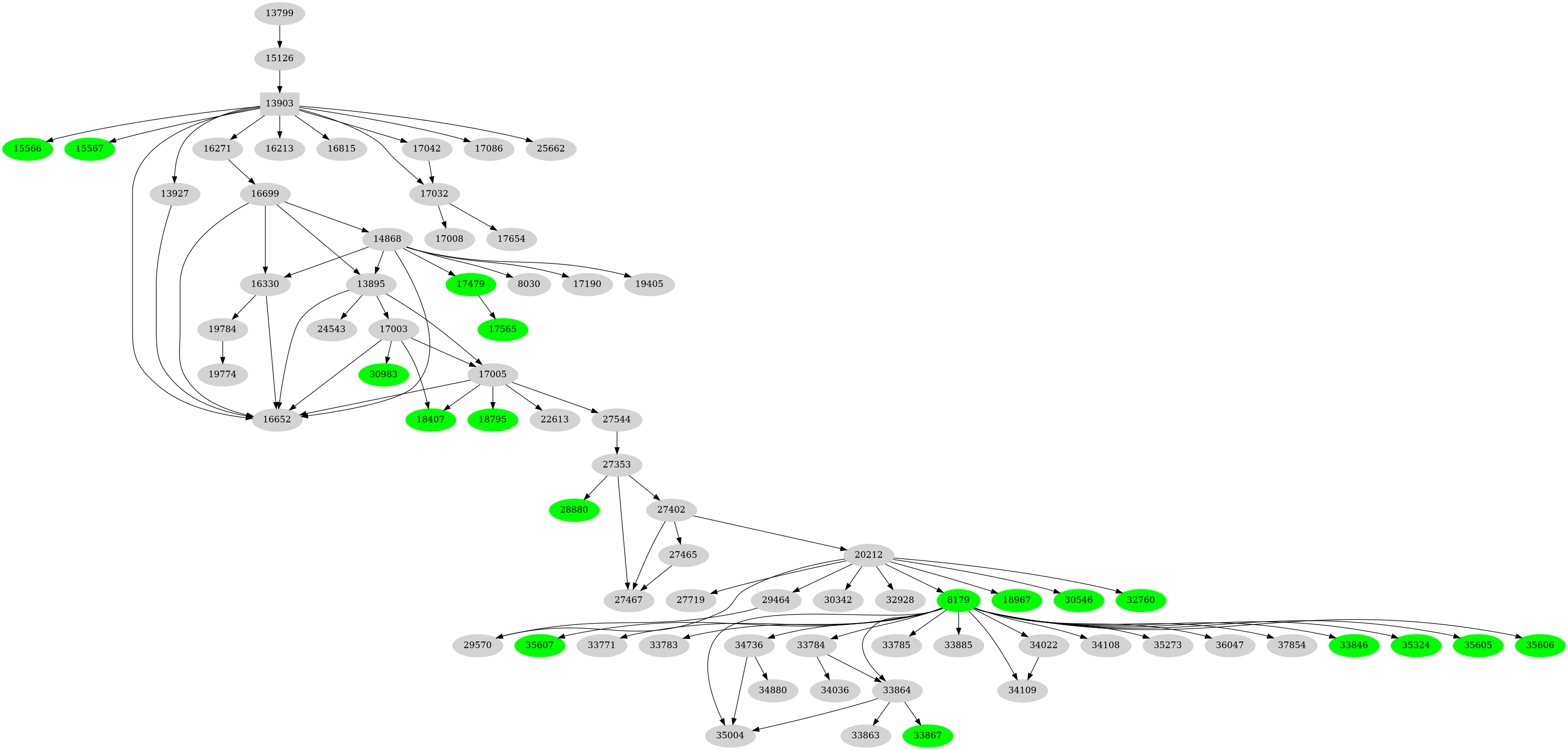 Dependency graph