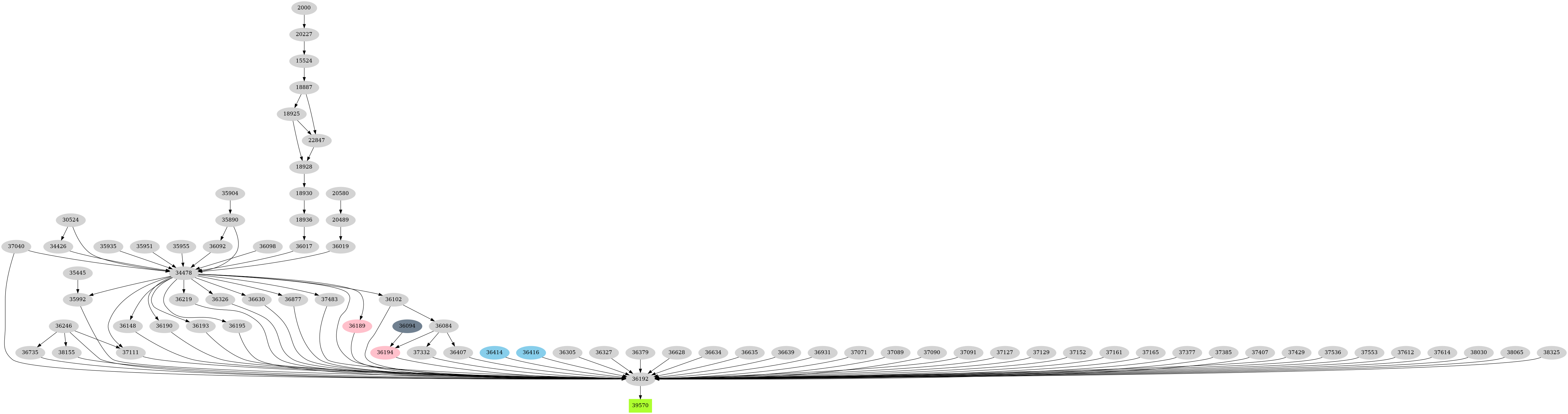 Dependency graph