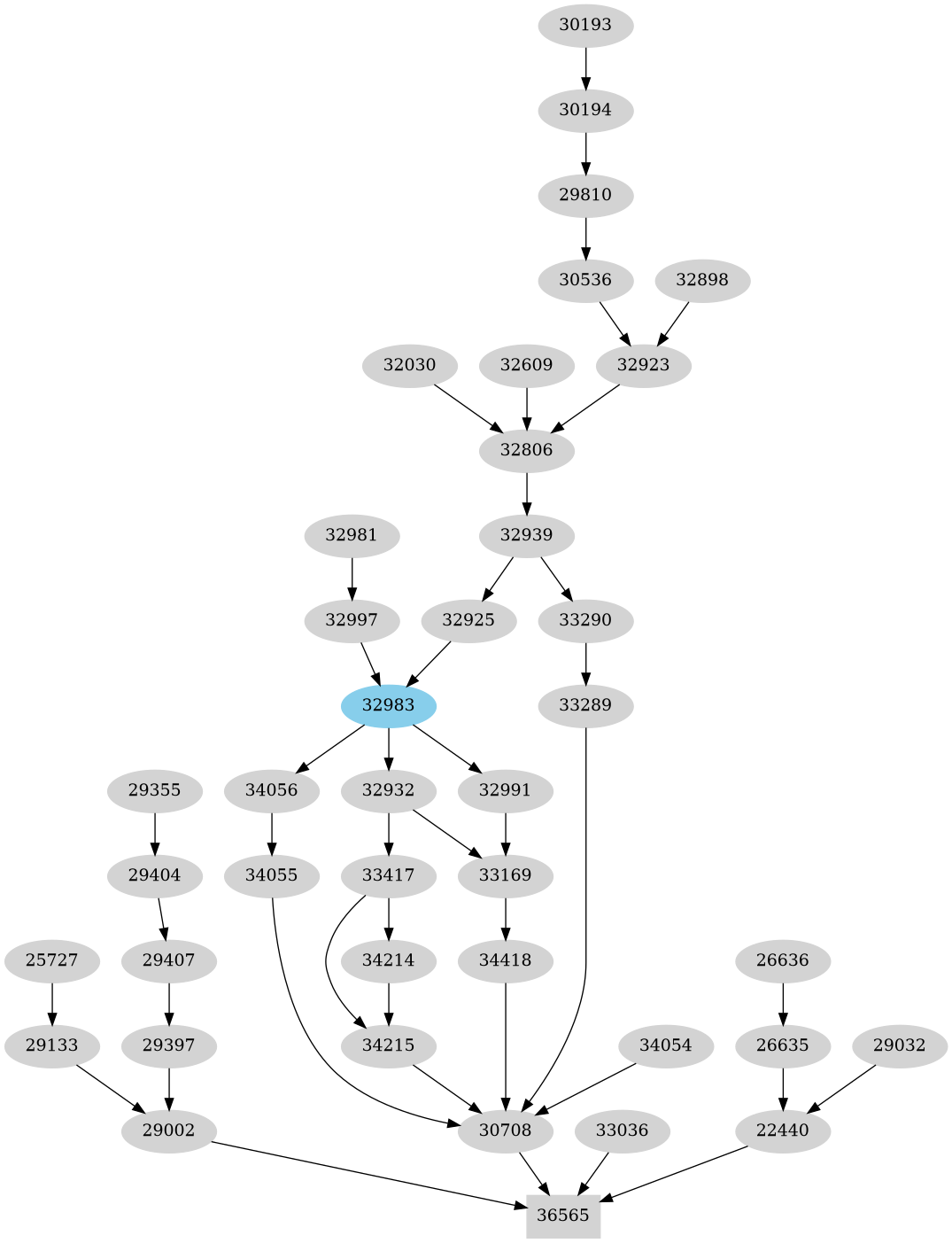 Dependency graph