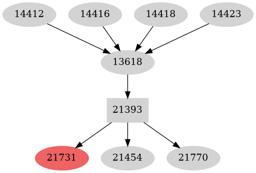 Dependency graph