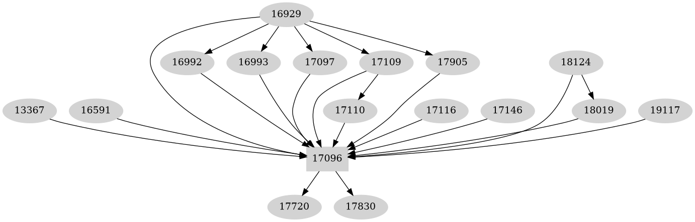 Dependency graph