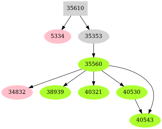 Dependency graph