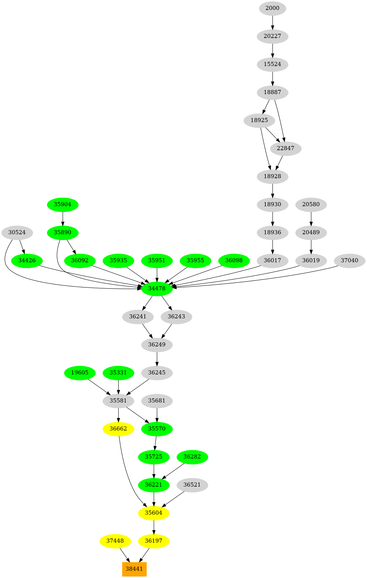 Dependency graph