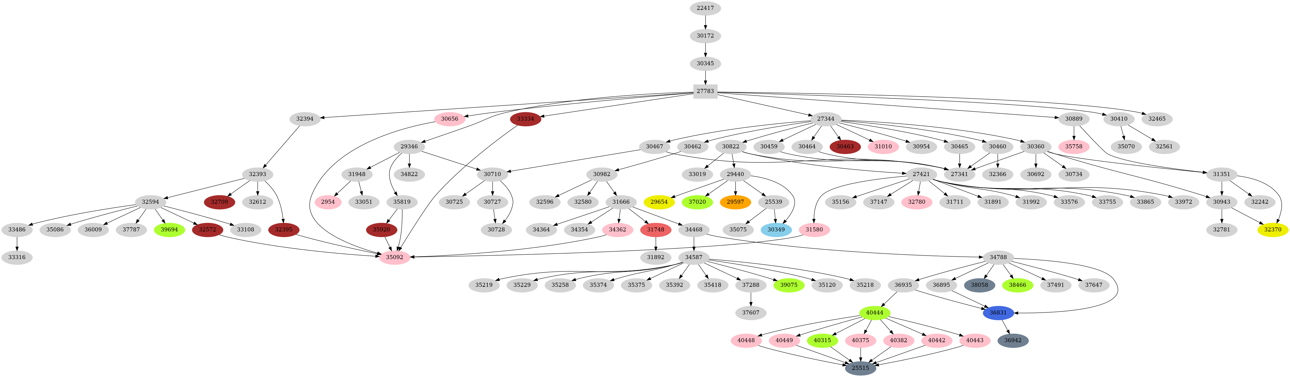Dependency graph