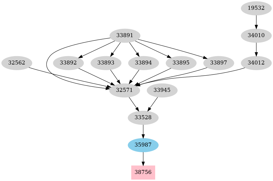 Dependency graph