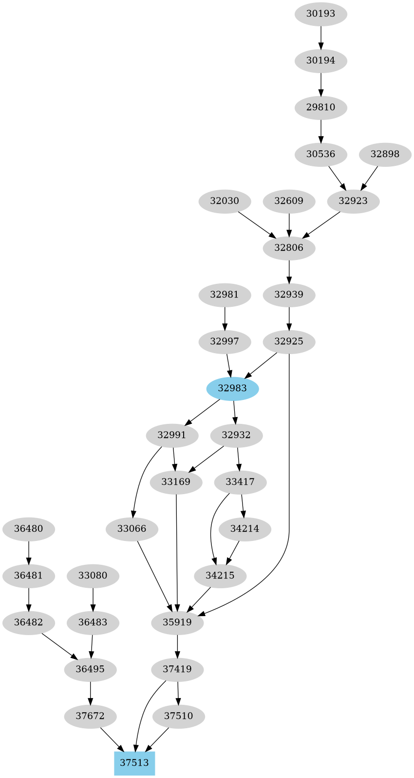 Dependency graph