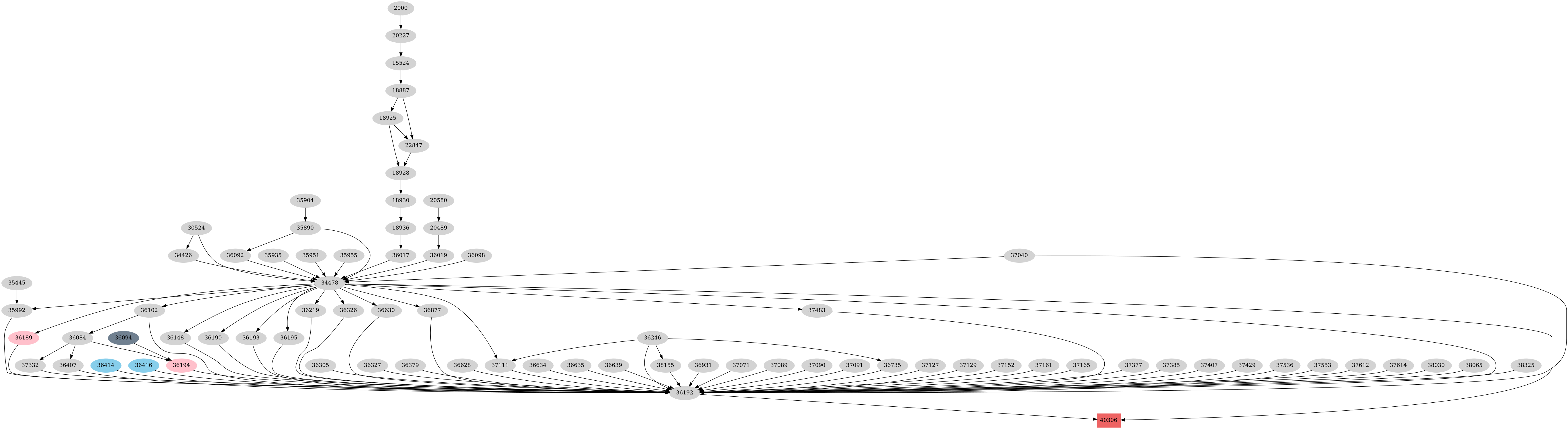 Dependency graph