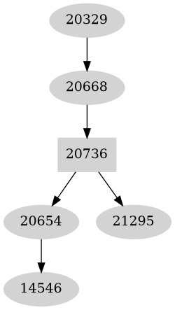 Dependency graph