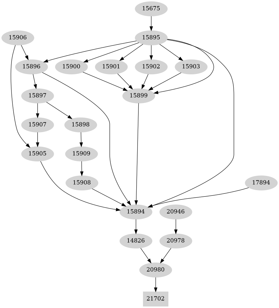 Dependency graph