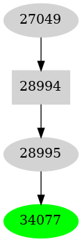 Dependency graph