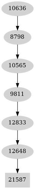 Dependency graph