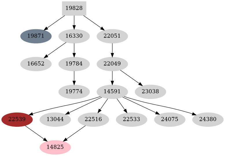 Dependency graph