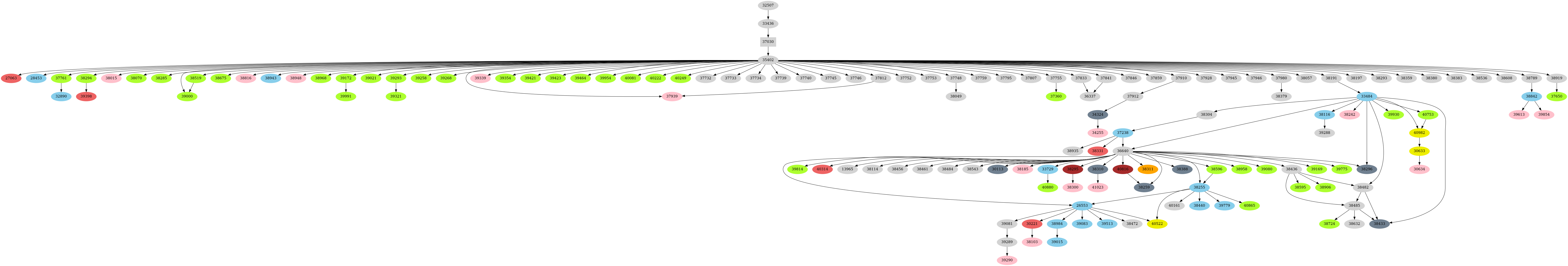 Dependency graph