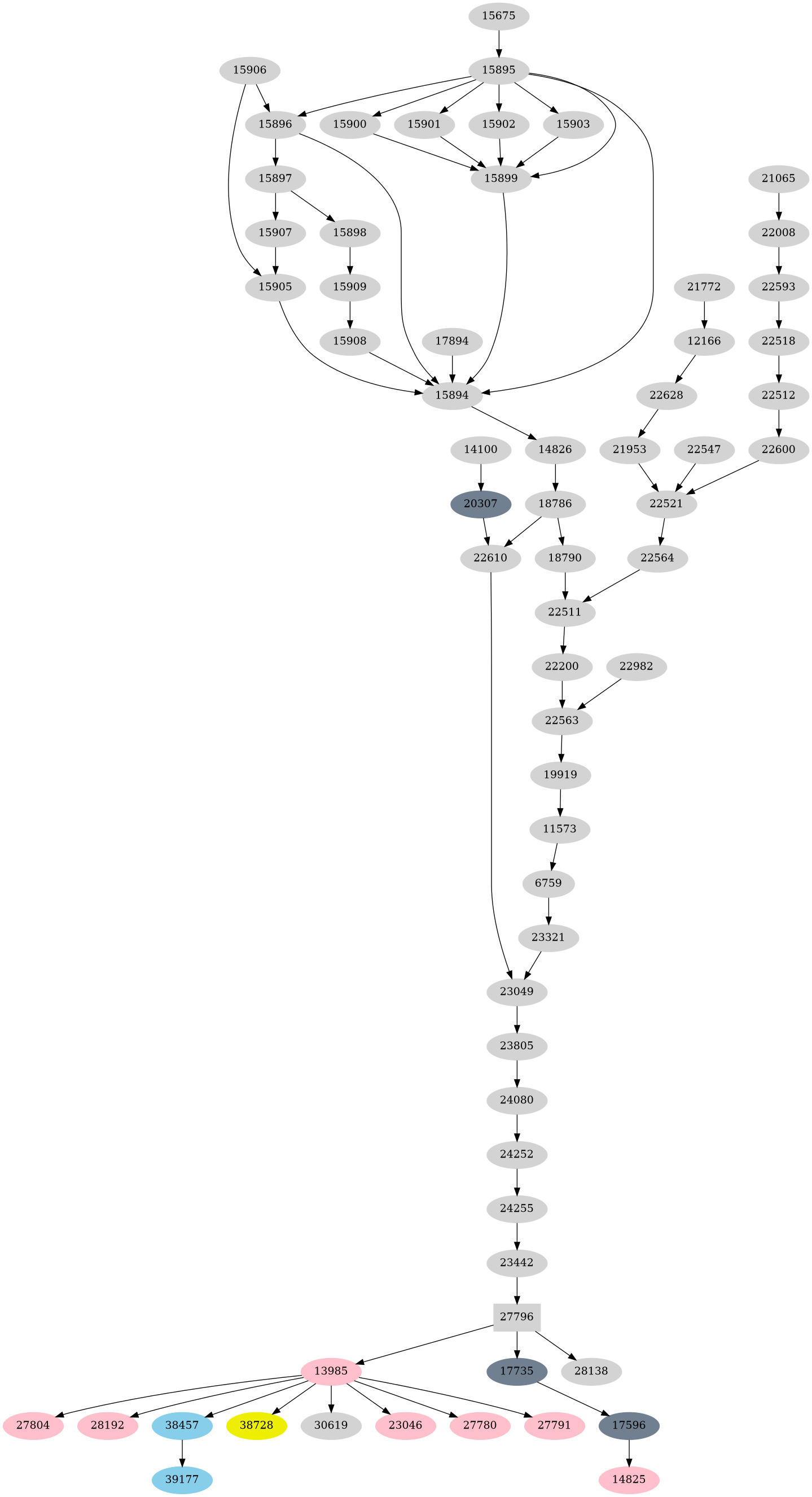 Dependency graph
