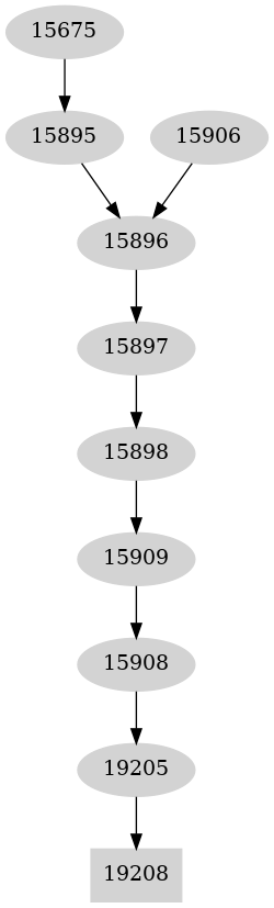 Dependency graph