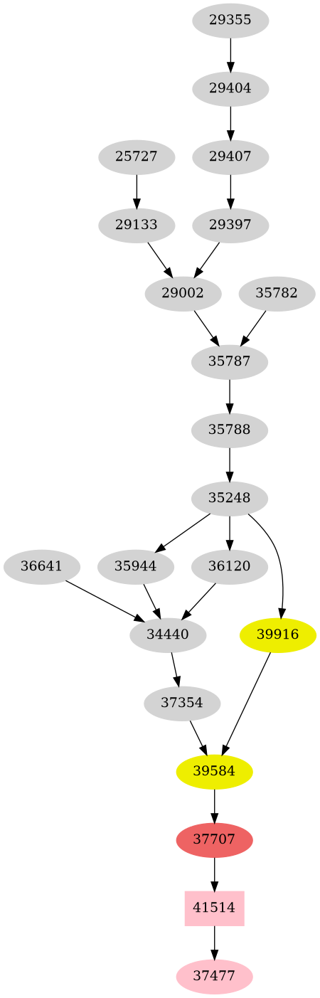 Dependency graph