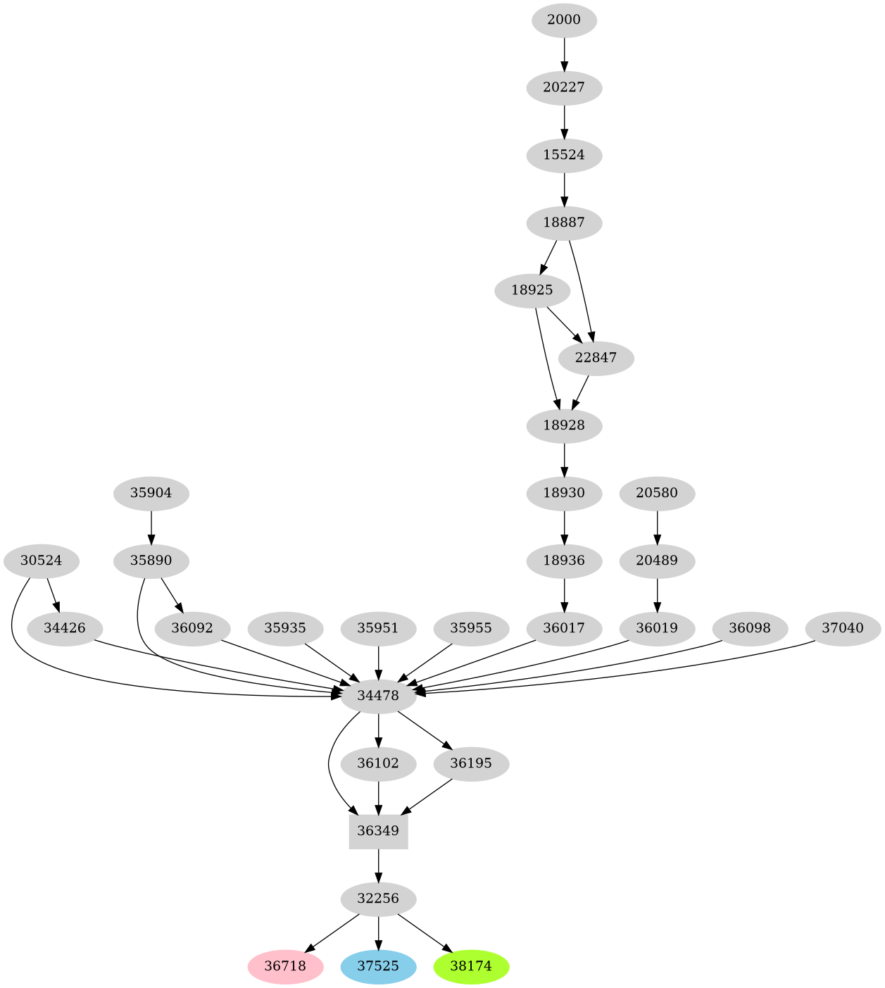 Dependency graph