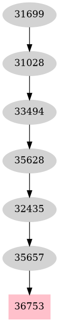Dependency graph