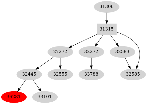 Dependency graph